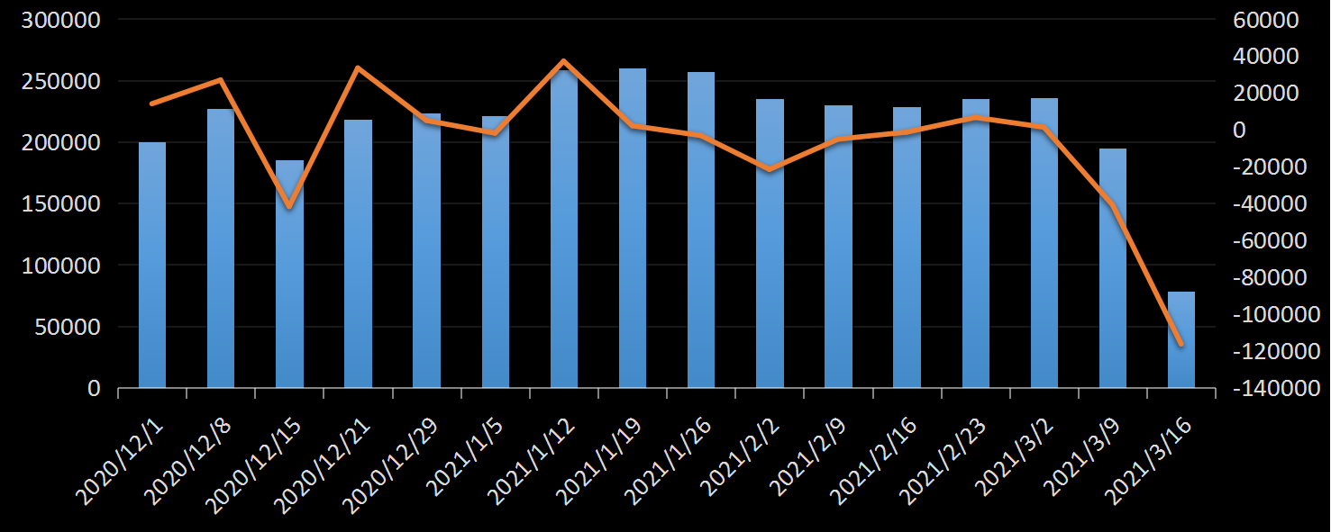 美国劳工部(DoL)初请失业金人数(UIWC)数据及变动趋势 (截至2019年11月9日),美国劳工部统计局(BLS)初请失业金人数(IJC)数据及变动趋势，美国初请失业金人数最新数据，与预测值差异，初请失业人数变动趋势去，最新初请失业金人数数据