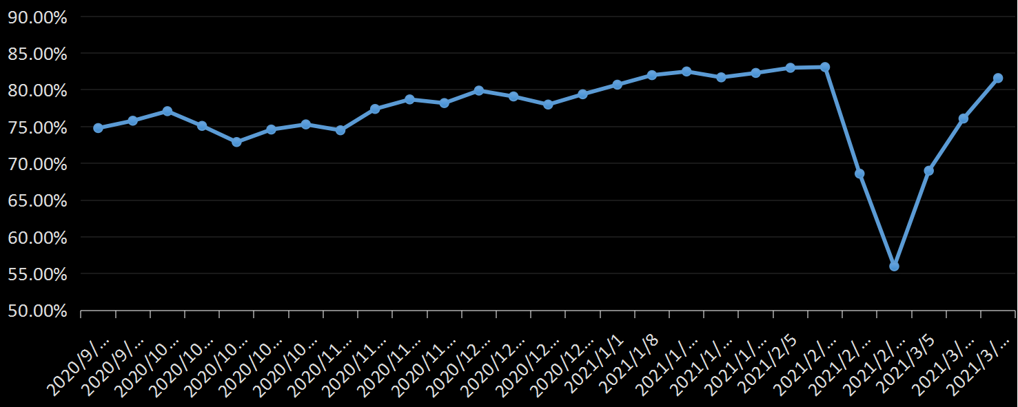 美国劳工部(DoL)初请失业金人数(UIWC)数据及变动趋势 (截至2019年11月9日),美国劳工部统计局(BLS)初请失业金人数(IJC)数据及变动趋势,美国初请失业金人数最新数据,与预测值差异,初请失业人数变动趋势去,最新初请失业金人数数据