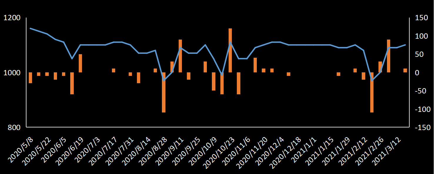 美国劳工部(DoL)初请失业金人数(UIWC)数据及变动趋势 (截至2019年11月9日),美国劳工部统计局(BLS)初请失业金人数(IJC)数据及变动趋势,美国初请失业金人数最新数据,与预测值差异,初请失业人数变动趋势去,最新初请失业金人数数据