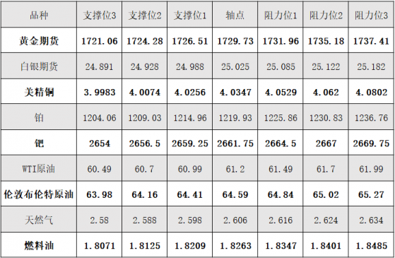 4月5日黄金、白银、原油等商品期货阻力支撑位