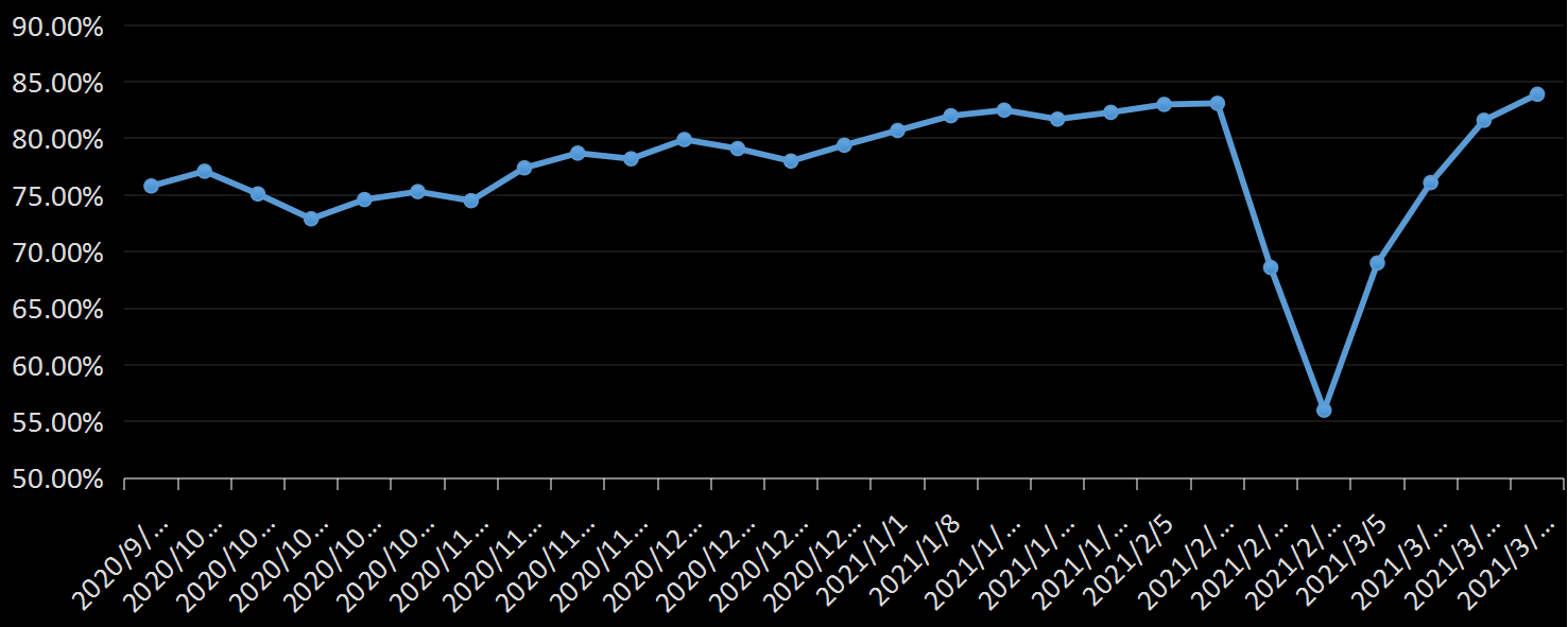 美国劳工部(DoL)初请失业金人数(UIWC)数据及变动趋势 (截至2019年11月9日),美国劳工部统计局(BLS)初请失业金人数(IJC)数据及变动趋势，美国初请失业金人数最新数据，与预测值差异，初请失业人数变动趋势去，最新初请失业金人数数据