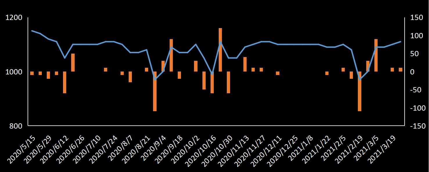 美国劳工部(DoL)初请失业金人数(UIWC)数据及变动趋势 (截至2019年11月9日),美国劳工部统计局(BLS)初请失业金人数(IJC)数据及变动趋势，美国初请失业金人数最新数据，与预测值差异，初请失业人数变动趋势去，最新初请失业金人数数据