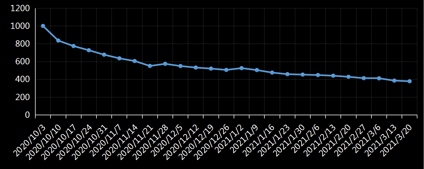 美国劳工部(DoL)初请失业金人数(UIWC)数据及变动趋势 (截至2019年11月9日),美国劳工部统计局(BLS)初请失业金人数(IJC)数据及变动趋势，美国初请失业金人数最新数据，与预测值差异，初请失业人数变动趋势去，最新初请失业金人数数据