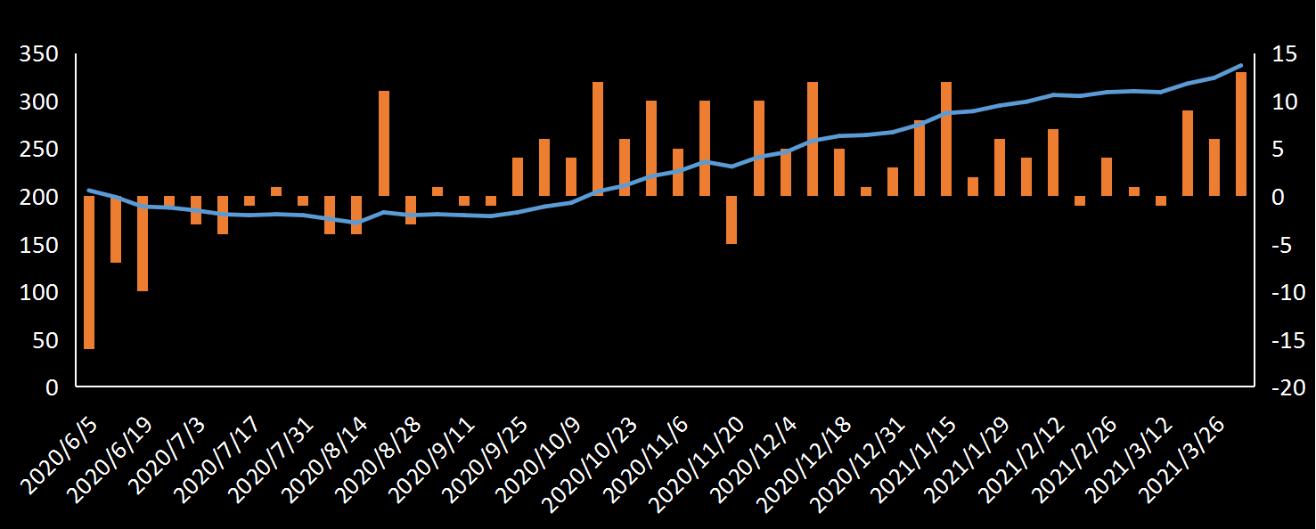 美国劳工部(DoL)初请失业金人数(UIWC)数据及变动趋势 (截至2019年11月9日),美国劳工部统计局(BLS)初请失业金人数(IJC)数据及变动趋势,美国初请失业金人数最新数据,与预测值差异,初请失业人数变动趋势去,最新初请失业金人数数据