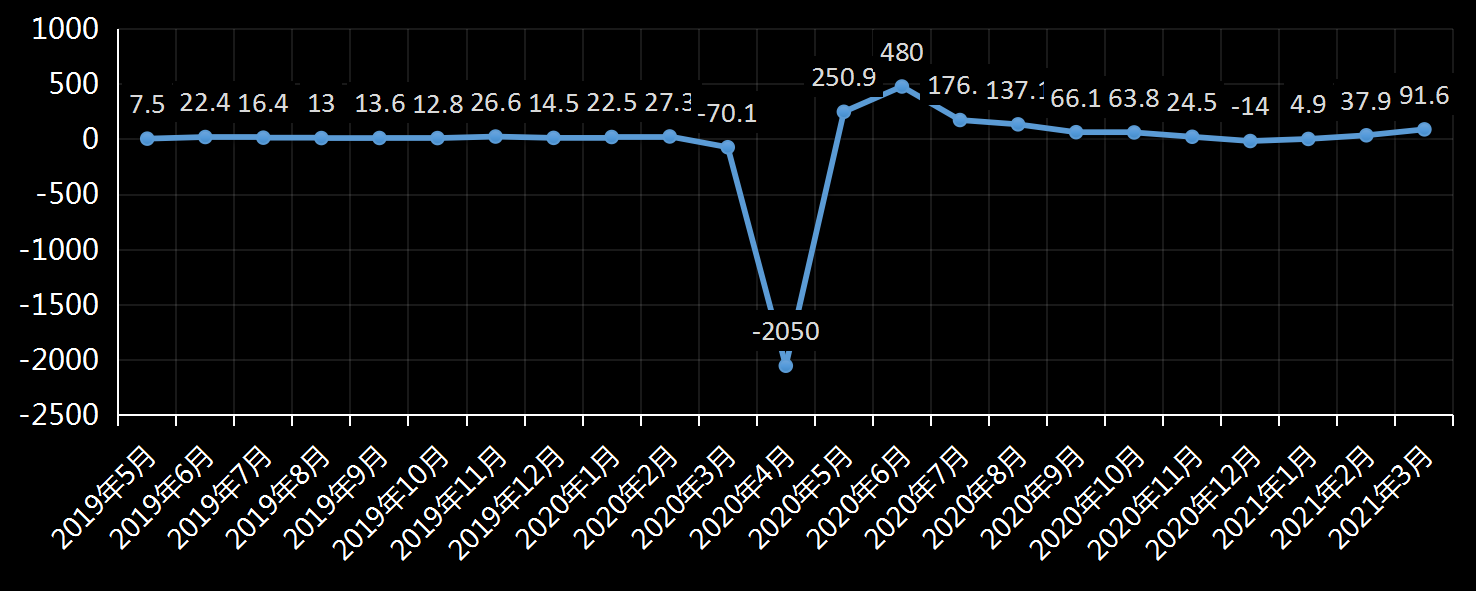美国劳工部(DoL)初请失业金人数(UIWC)数据及变动趋势 (截至2019年11月9日),美国劳工部统计局(BLS)初请失业金人数(IJC)数据及变动趋势,美国初请失业金人数最新数据,与预测值差异,初请失业人数变动趋势去,最新初请失业金人数数据
