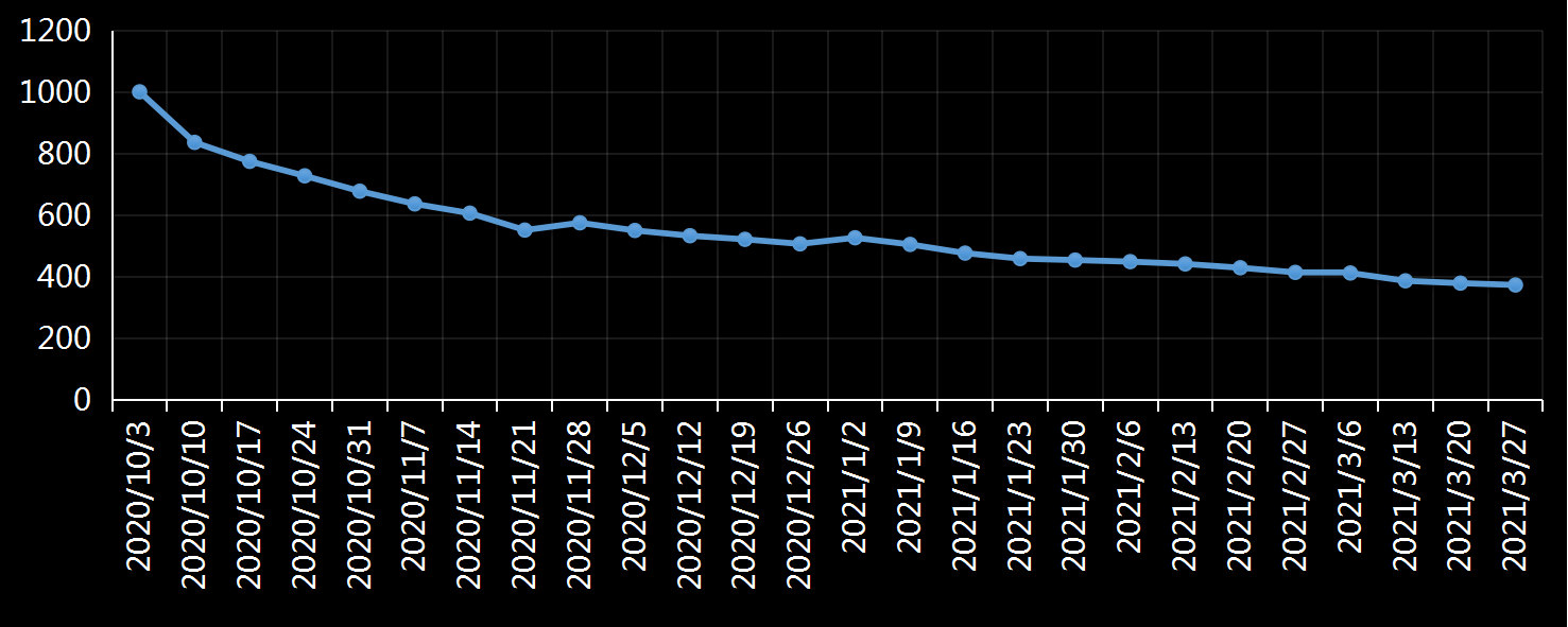 美国劳工部(DoL)初请失业金人数(UIWC)数据及变动趋势 (截至2019年11月9日),美国劳工部统计局(BLS)初请失业金人数(IJC)数据及变动趋势，美国初请失业金人数最新数据，与预测值差异，初请失业人数变动趋势去，最新初请失业金人数数据