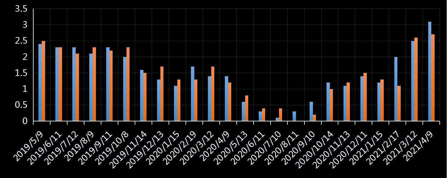 美国劳工部(DoL)初请失业金人数(UIWC)数据及变动趋势 (截至2019年11月9日),美国劳工部统计局(BLS)初请失业金人数(IJC)数据及变动趋势，美国初请失业金人数最新数据，与预测值差异，初请失业人数变动趋势去，最新初请失业金人数数据