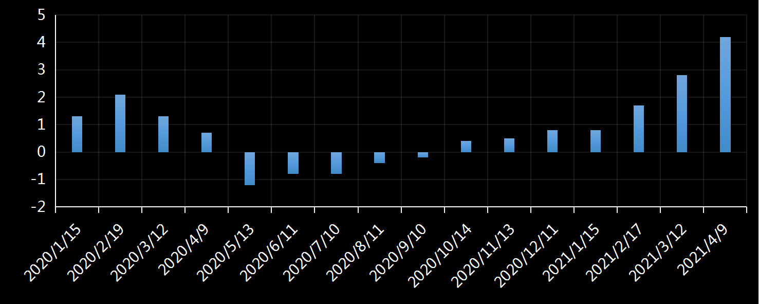 美国劳工部(DoL)初请失业金人数(UIWC)数据及变动趋势 (截至2019年11月9日),美国劳工部统计局(BLS)初请失业金人数(IJC)数据及变动趋势，美国初请失业金人数最新数据，与预测值差异，初请失业人数变动趋势去，最新初请失业金人数数据