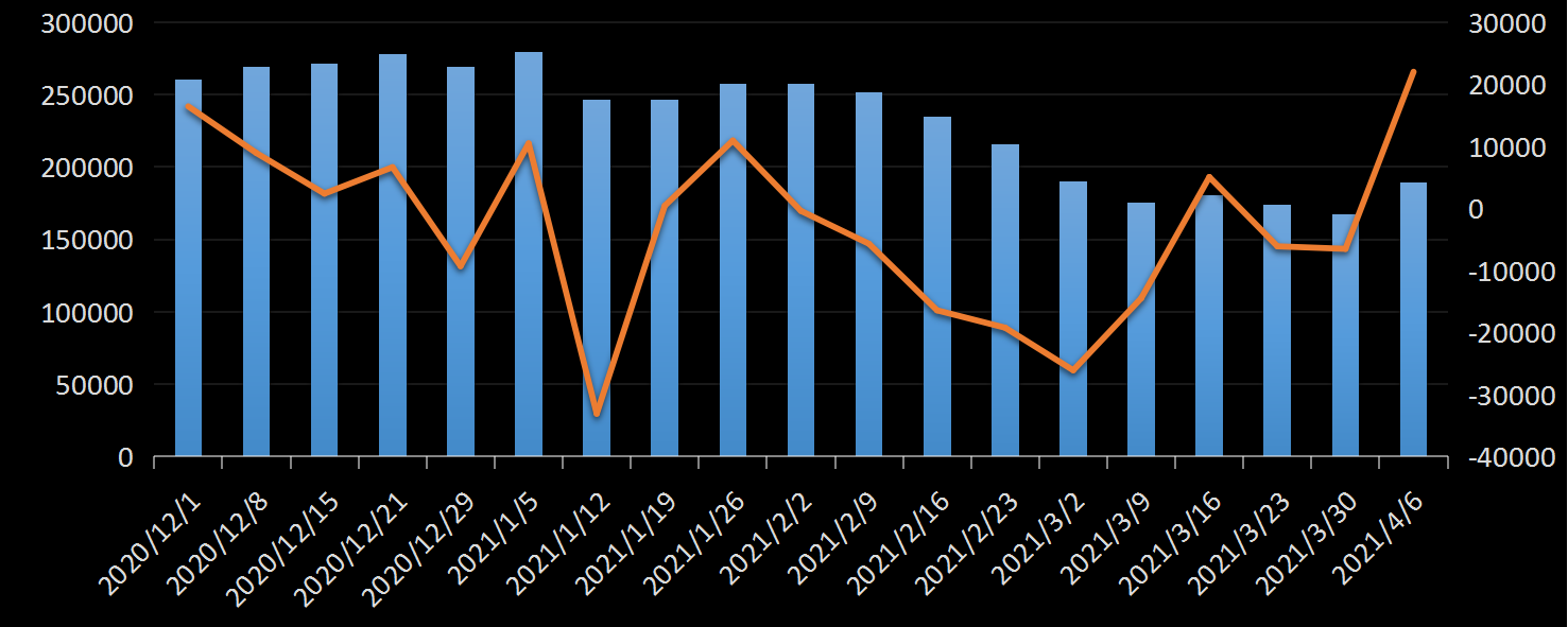 美国劳工部(DoL)初请失业金人数(UIWC)数据及变动趋势 (截至2019年11月9日),美国劳工部统计局(BLS)初请失业金人数(IJC)数据及变动趋势,美国初请失业金人数最新数据,与预测值差异,初请失业人数变动趋势去,最新初请失业金人数数据