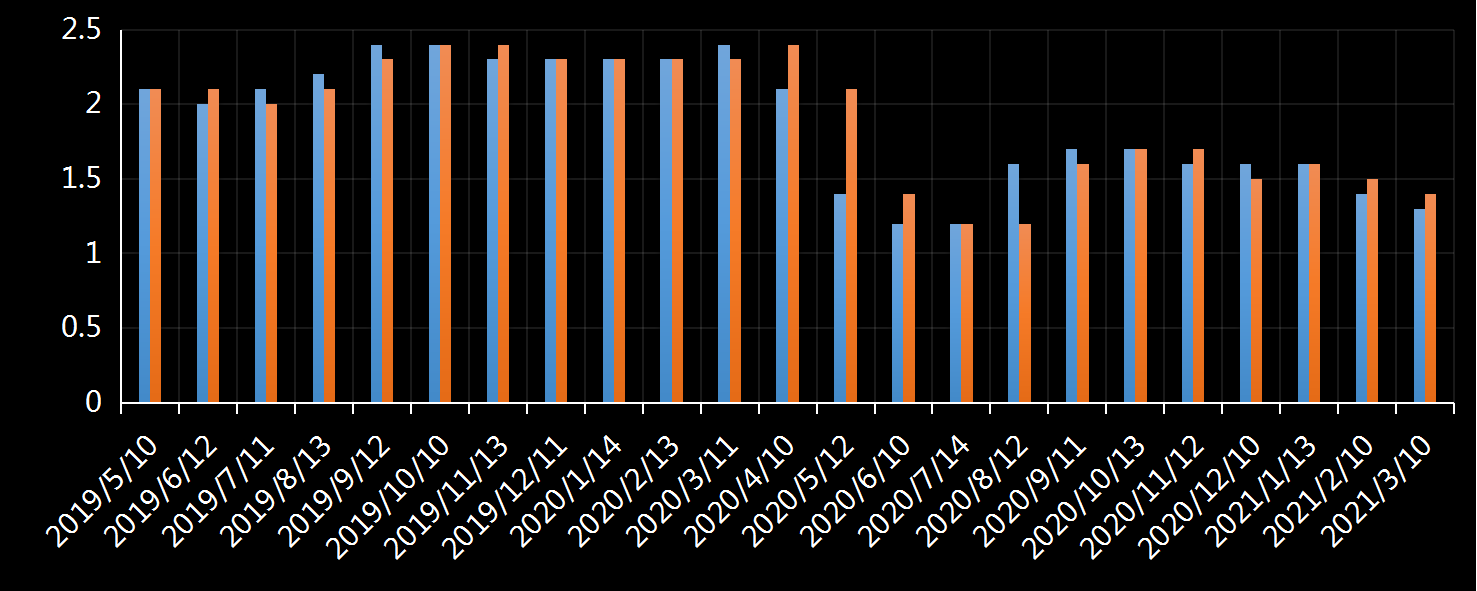 美国劳工部(DoL)初请失业金人数(UIWC)数据及变动趋势 (截至2019年11月9日),美国劳工部统计局(BLS)初请失业金人数(IJC)数据及变动趋势，美国初请失业金人数最新数据，与预测值差异，初请失业人数变动趋势去，最新初请失业金人数数据