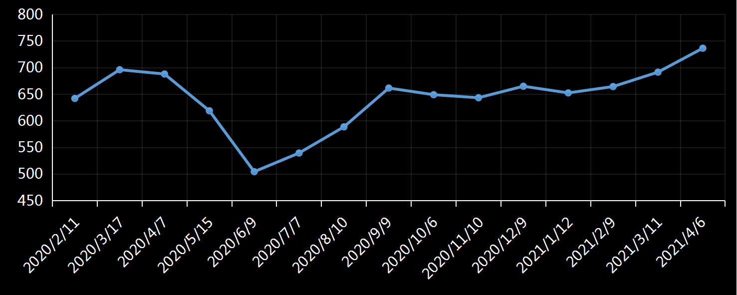 美国劳工部(DoL)初请失业金人数(UIWC)数据及变动趋势 (截至2019年11月9日),美国劳工部统计局(BLS)初请失业金人数(IJC)数据及变动趋势,美国初请失业金人数最新数据,与预测值差异,初请失业人数变动趋势去,最新初请失业金人数数据