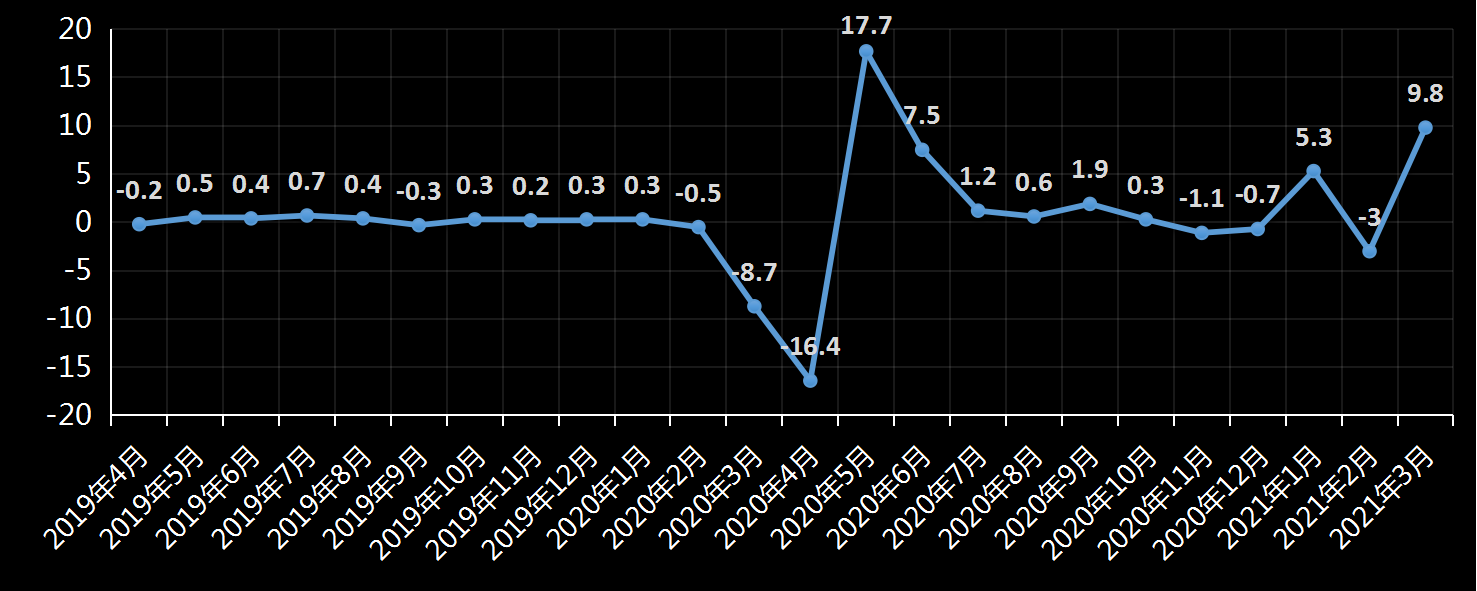 美国劳工部(DoL)初请失业金人数(UIWC)数据及变动趋势 (截至2019年11月9日),美国劳工部统计局(BLS)初请失业金人数(IJC)数据及变动趋势,美国初请失业金人数最新数据,与预测值差异,初请失业人数变动趋势去,最新初请失业金人数数据