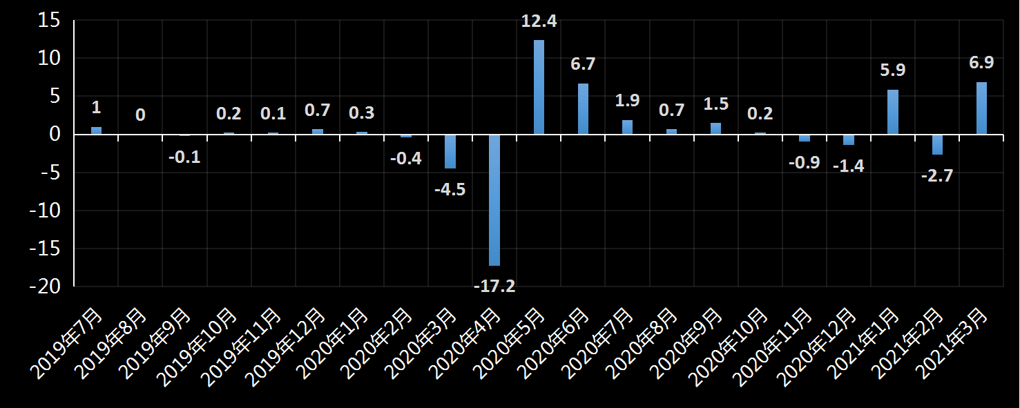美国劳工部(DoL)初请失业金人数(UIWC)数据及变动趋势 (截至2019年11月9日),美国劳工部统计局(BLS)初请失业金人数(IJC)数据及变动趋势,美国初请失业金人数最新数据,与预测值差异,初请失业人数变动趋势去,最新初请失业金人数数据
