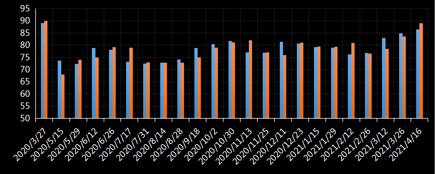 美国劳工部(DoL)初请失业金人数(UIWC)数据及变动趋势 (截至2019年11月9日),美国劳工部统计局(BLS)初请失业金人数(IJC)数据及变动趋势，美国初请失业金人数最新数据，与预测值差异，初请失业人数变动趋势去，最新初请失业金人数数据