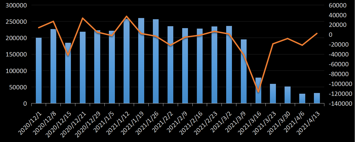 美国劳工部(DoL)初请失业金人数(UIWC)数据及变动趋势 (截至2019年11月9日),美国劳工部统计局(BLS)初请失业金人数(IJC)数据及变动趋势，美国初请失业金人数最新数据，与预测值差异，初请失业人数变动趋势去，最新初请失业金人数数据
