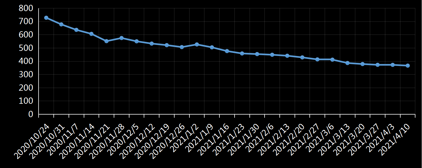美国劳工部(DoL)初请失业金人数(UIWC)数据及变动趋势 (截至2019年11月9日),美国劳工部统计局(BLS)初请失业金人数(IJC)数据及变动趋势，美国初请失业金人数最新数据，与预测值差异，初请失业人数变动趋势去，最新初请失业金人数数据