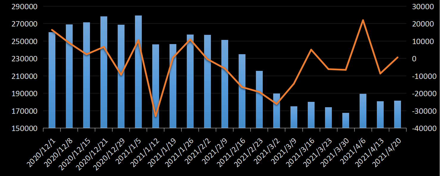 美国劳工部(DoL)初请失业金人数(UIWC)数据及变动趋势 (截至2019年11月9日),美国劳工部统计局(BLS)初请失业金人数(IJC)数据及变动趋势,美国初请失业金人数最新数据,与预测值差异,初请失业人数变动趋势去,最新初请失业金人数数据