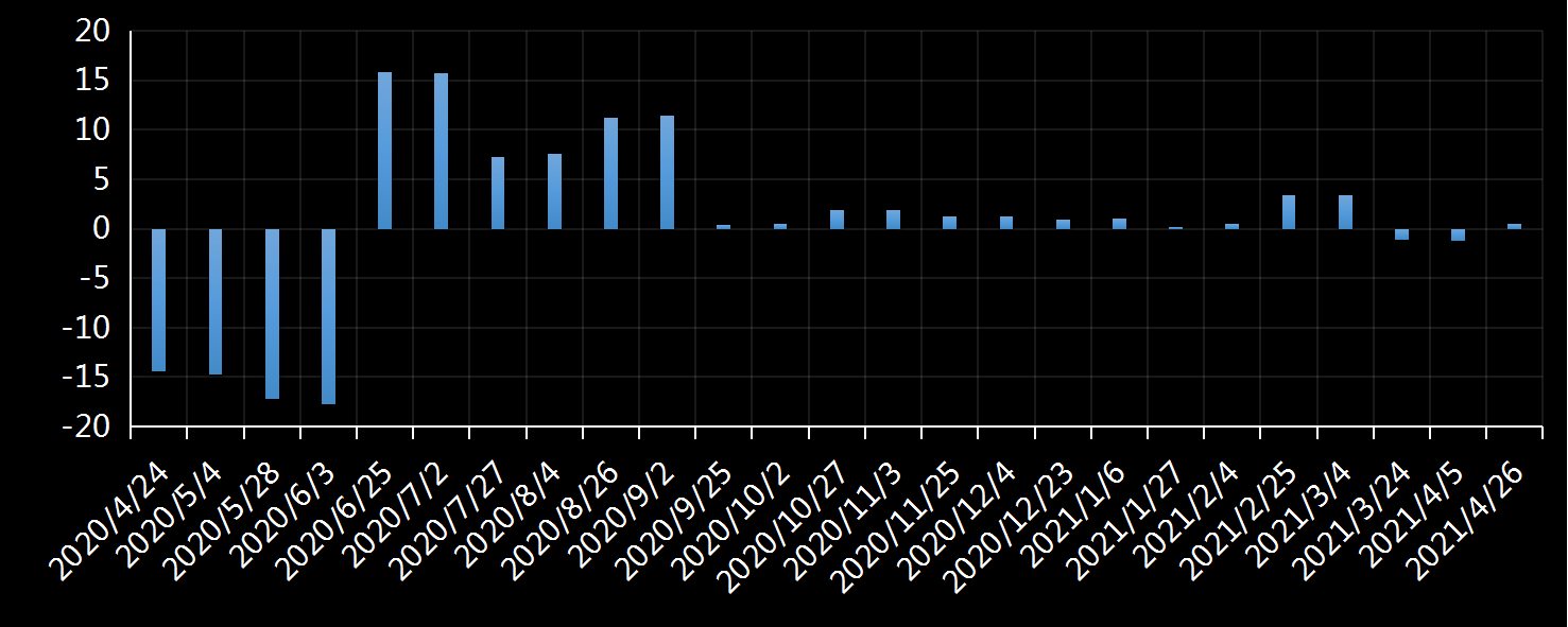 美国劳工部(DoL)初请失业金人数(UIWC)数据及变动趋势 (截至2019年11月9日),美国劳工部统计局(BLS)初请失业金人数(IJC)数据及变动趋势,美国初请失业金人数最新数据,与预测值差异,初请失业人数变动趋势去,最新初请失业金人数数据