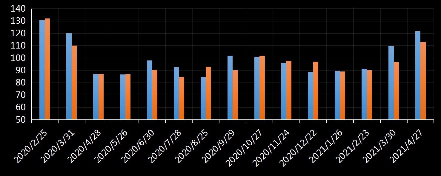 美国劳工部(DoL)初请失业金人数(UIWC)数据及变动趋势 (截至2019年11月9日),美国劳工部统计局(BLS)初请失业金人数(IJC)数据及变动趋势,美国初请失业金人数最新数据,与预测值差异,初请失业人数变动趋势去,最新初请失业金人数数据