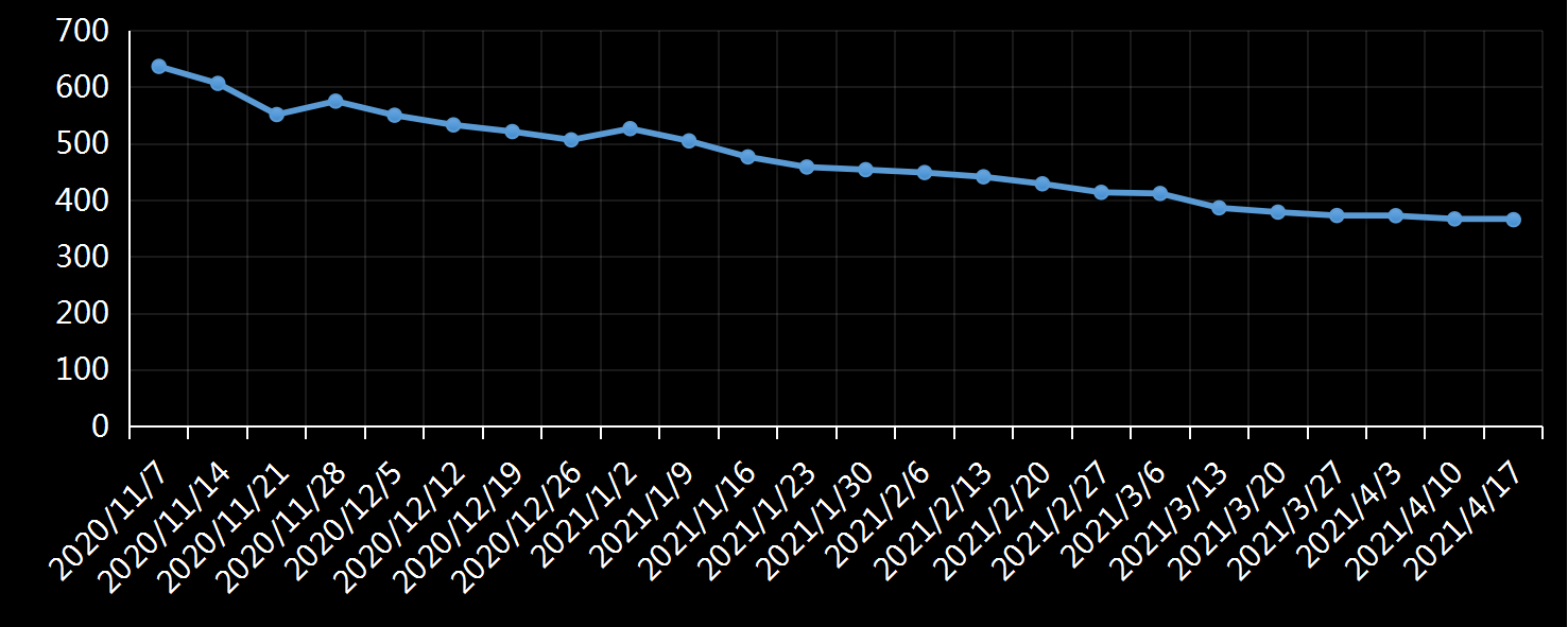 美国劳工部(DoL)初请失业金人数(UIWC)数据及变动趋势 (截至2019年11月9日),美国劳工部统计局(BLS)初请失业金人数(IJC)数据及变动趋势，美国初请失业金人数最新数据，与预测值差异，初请失业人数变动趋势去，最新初请失业金人数数据