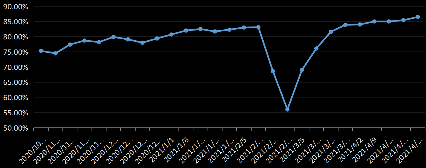 EIA精炼厂设备利用率