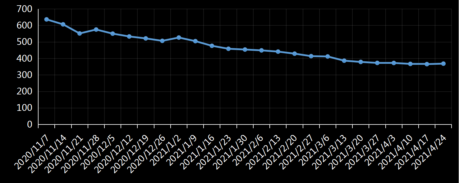 美国劳工部(DoL)初请失业金人数(UIWC)数据及变动趋势 (截至2019年11月9日),美国劳工部统计局(BLS)初请失业金人数(IJC)数据及变动趋势,美国初请失业金人数最新数据,与预测值差异,初请失业人数变动趋势去,最新初请失业金人数数据