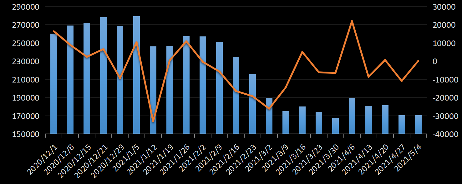 美国劳工部(DoL)初请失业金人数(UIWC)数据及变动趋势 (截至2019年11月9日),美国劳工部统计局(BLS)初请失业金人数(IJC)数据及变动趋势，美国初请失业金人数最新数据，与预测值差异，初请失业人数变动趋势去，最新初请失业金人数数据