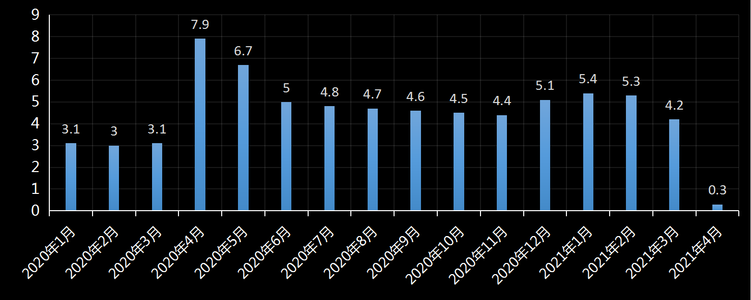 美国劳工部(DoL)初请失业金人数(UIWC)数据及变动趋势 (截至2019年11月9日),美国劳工部统计局(BLS)初请失业金人数(IJC)数据及变动趋势,美国初请失业金人数最新数据,与预测值差异,初请失业人数变动趋势去,最新初请失业金人数数据