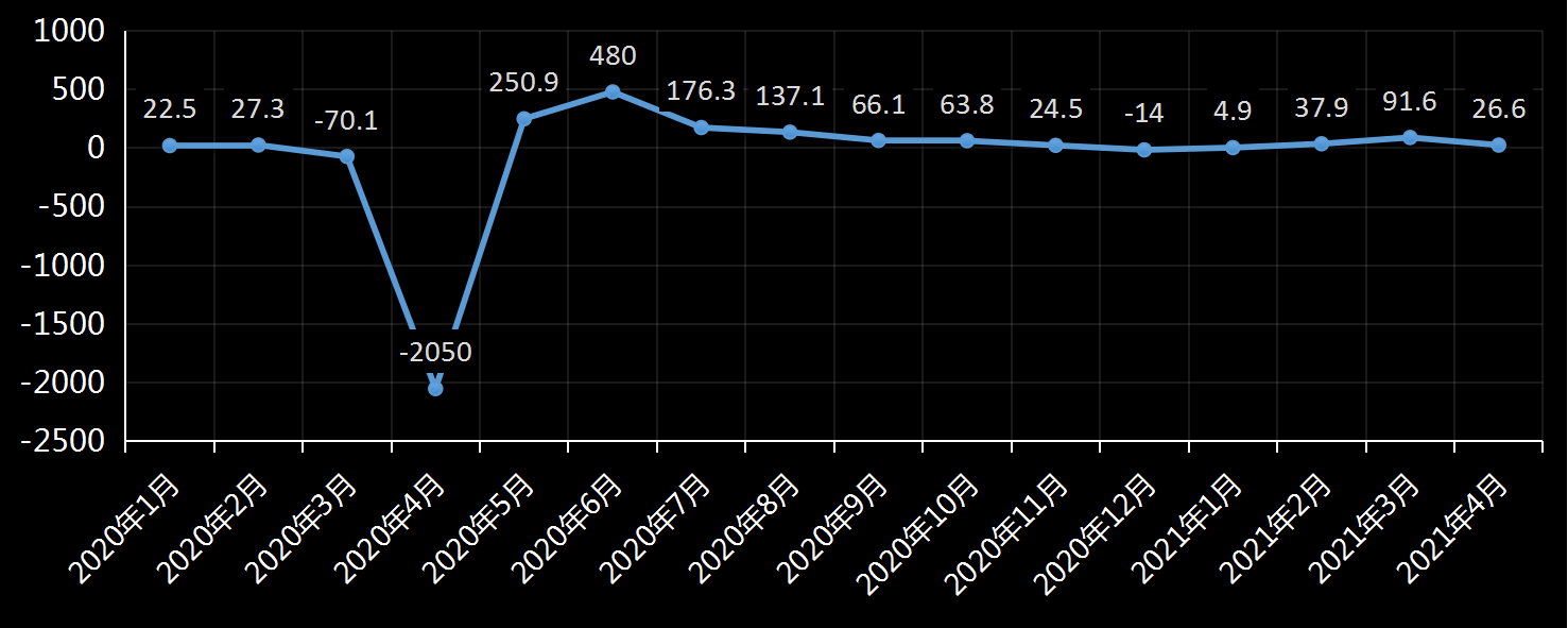 美国劳工部(DoL)初请失业金人数(UIWC)数据及变动趋势 (截至2019年11月9日),美国劳工部统计局(BLS)初请失业金人数(IJC)数据及变动趋势,美国初请失业金人数最新数据,与预测值差异,初请失业人数变动趋势去,最新初请失业金人数数据