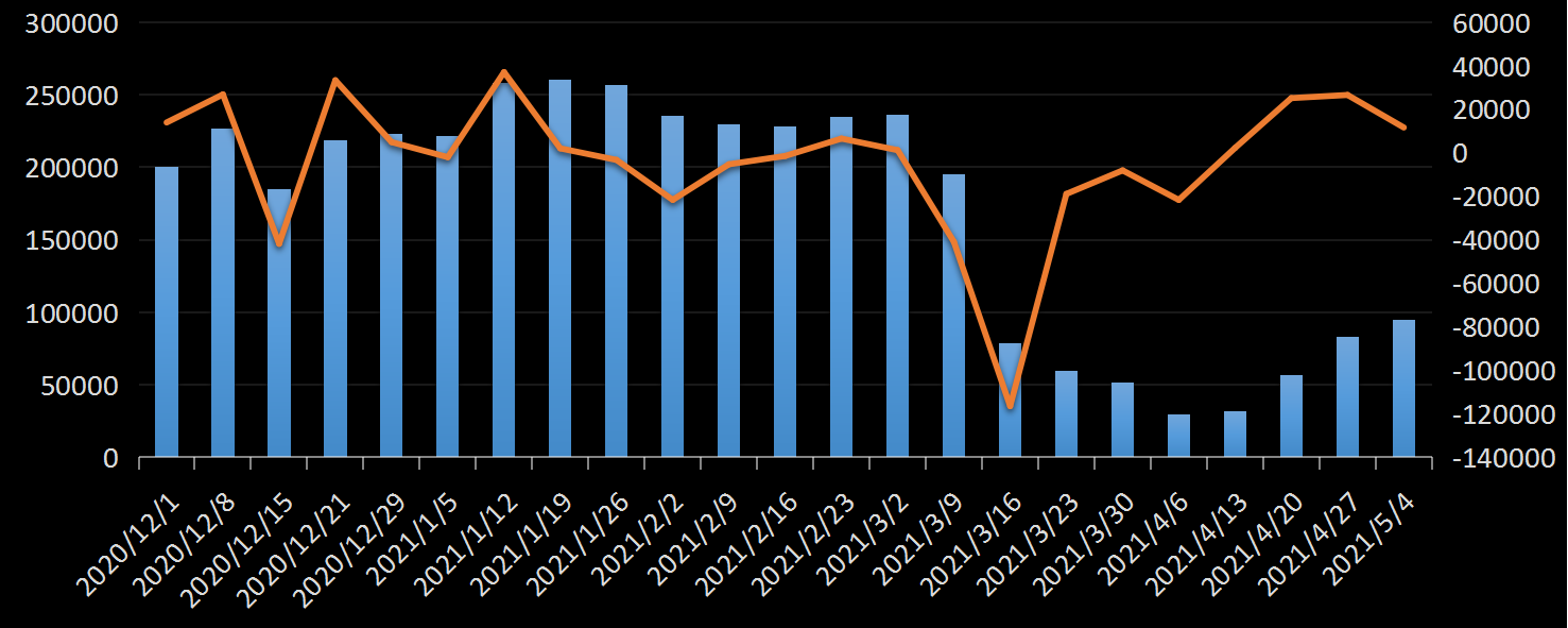 美国劳工部(DoL)初请失业金人数(UIWC)数据及变动趋势 (截至2019年11月9日),美国劳工部统计局(BLS)初请失业金人数(IJC)数据及变动趋势，美国初请失业金人数最新数据，与预测值差异，初请失业人数变动趋势去，最新初请失业金人数数据