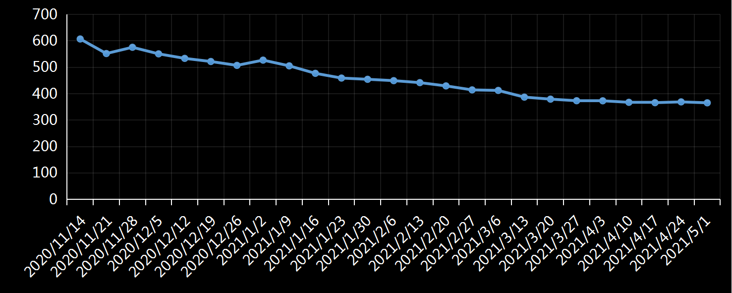 美国劳工部(DoL)初请失业金人数(UIWC)数据及变动趋势 (截至2019年11月9日),美国劳工部统计局(BLS)初请失业金人数(IJC)数据及变动趋势,美国初请失业金人数最新数据,与预测值差异,初请失业人数变动趋势去,最新初请失业金人数数据