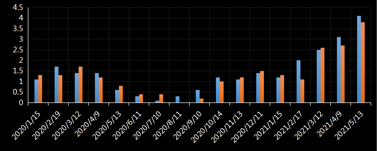 美国劳工部(DoL)初请失业金人数(UIWC)数据及变动趋势 (截至2019年11月9日),美国劳工部统计局(BLS)初请失业金人数(IJC)数据及变动趋势，美国初请失业金人数最新数据，与预测值差异，初请失业人数变动趋势去，最新初请失业金人数数据