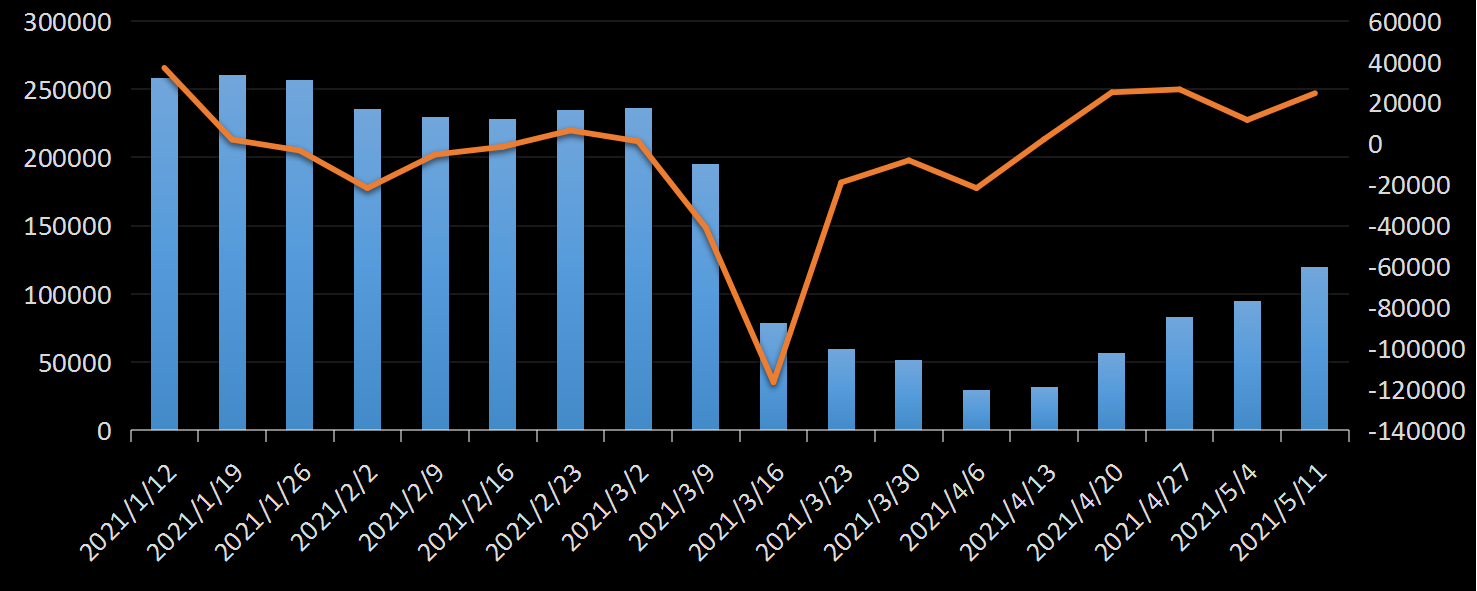 美国劳工部(DoL)初请失业金人数(UIWC)数据及变动趋势 (截至2019年11月9日),美国劳工部统计局(BLS)初请失业金人数(IJC)数据及变动趋势,美国初请失业金人数最新数据,与预测值差异,初请失业人数变动趋势去,最新初请失业金人数数据
