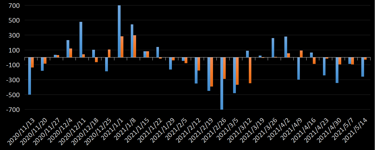 API精炼油库存数据