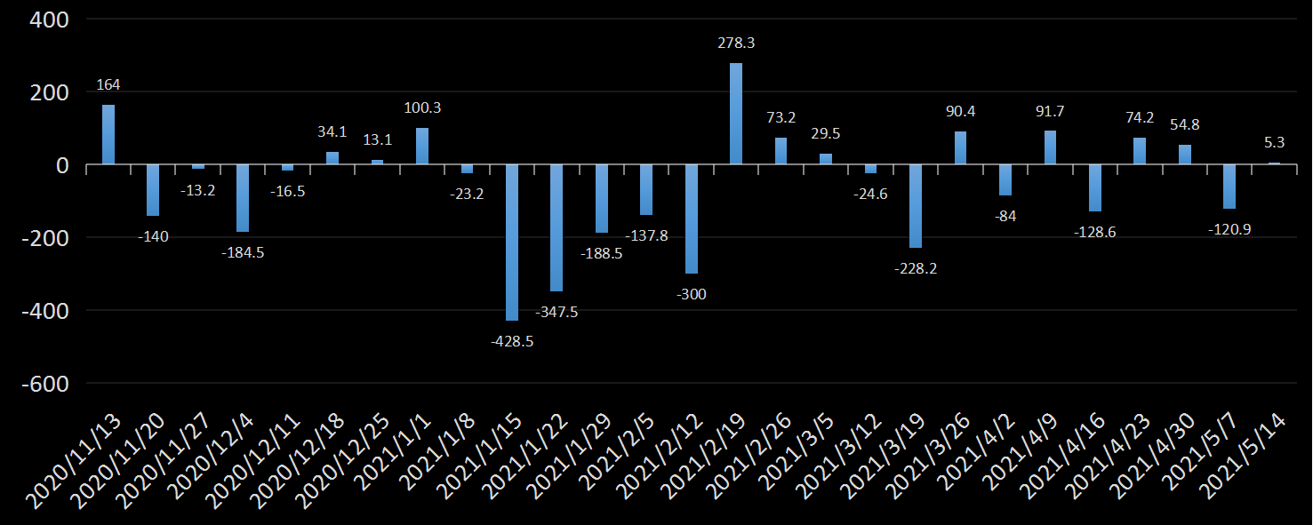 API库欣库存数据