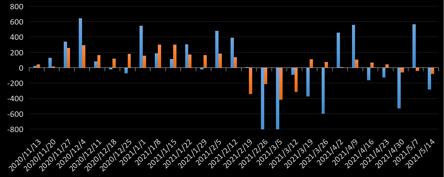 API精炼油库存数据