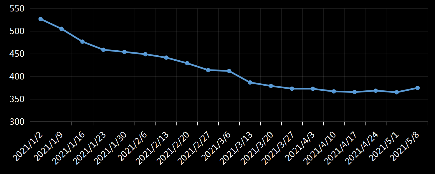 美国劳工部(DoL)初请失业金人数(UIWC)数据及变动趋势 (截至2019年11月9日),美国劳工部统计局(BLS)初请失业金人数(IJC)数据及变动趋势，美国初请失业金人数最新数据，与预测值差异，初请失业人数变动趋势去，最新初请失业金人数数据