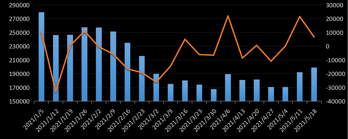 美国劳工部(DoL)初请失业金人数(UIWC)数据及变动趋势 (截至2019年11月9日),美国劳工部统计局(BLS)初请失业金人数(IJC)数据及变动趋势，美国初请失业金人数最新数据，与预测值差异，初请失业人数变动趋势去，最新初请失业金人数数据