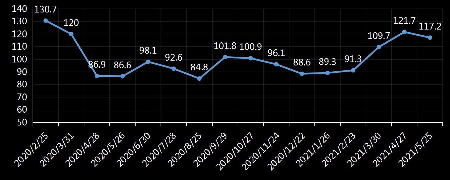 美国劳工部(DoL)初请失业金人数(UIWC)数据及变动趋势 (截至2019年11月9日),美国劳工部统计局(BLS)初请失业金人数(IJC)数据及变动趋势，美国初请失业金人数最新数据，与预测值差异，初请失业人数变动趋势去，最新初请失业金人数数据