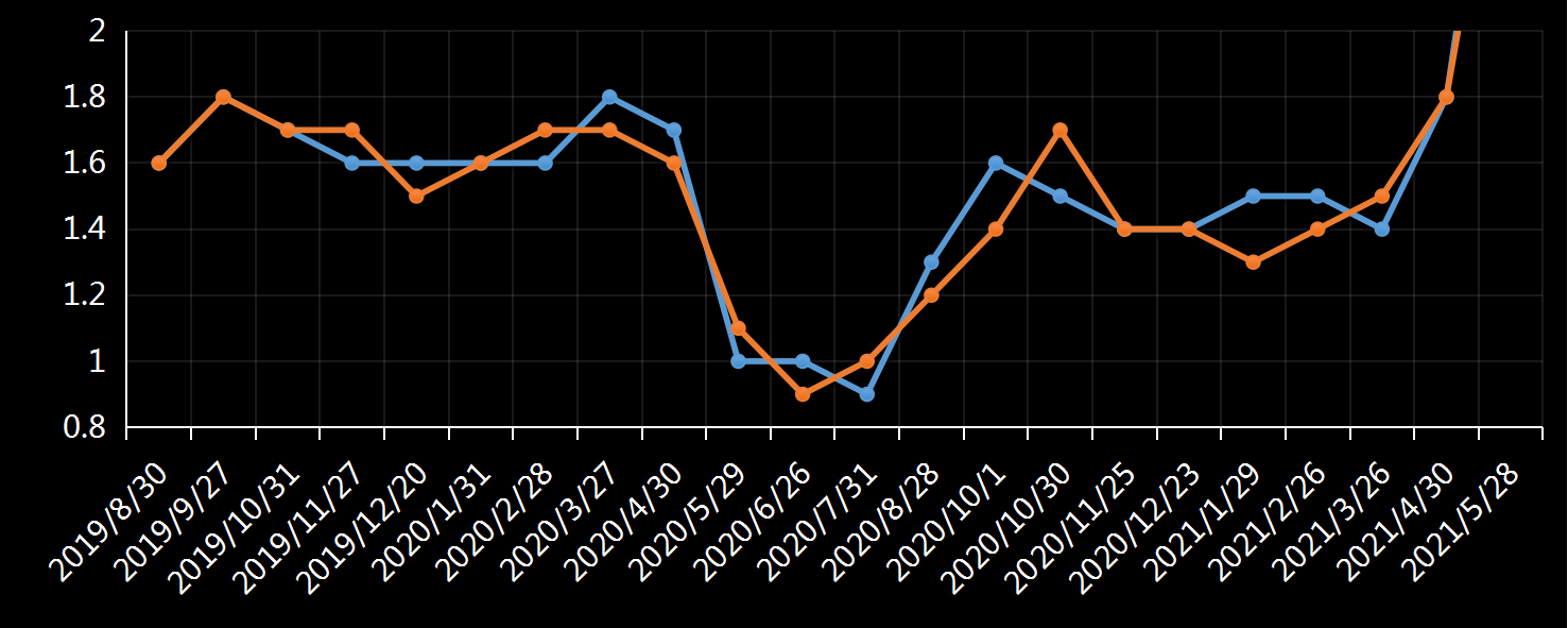 美国劳工部(DoL)初请失业金人数(UIWC)数据及变动趋势 (截至2019年11月9日),美国劳工部统计局(BLS)初请失业金人数(IJC)数据及变动趋势，美国初请失业金人数最新数据，与预测值差异，初请失业人数变动趋势去，最新初请失业金人数数据