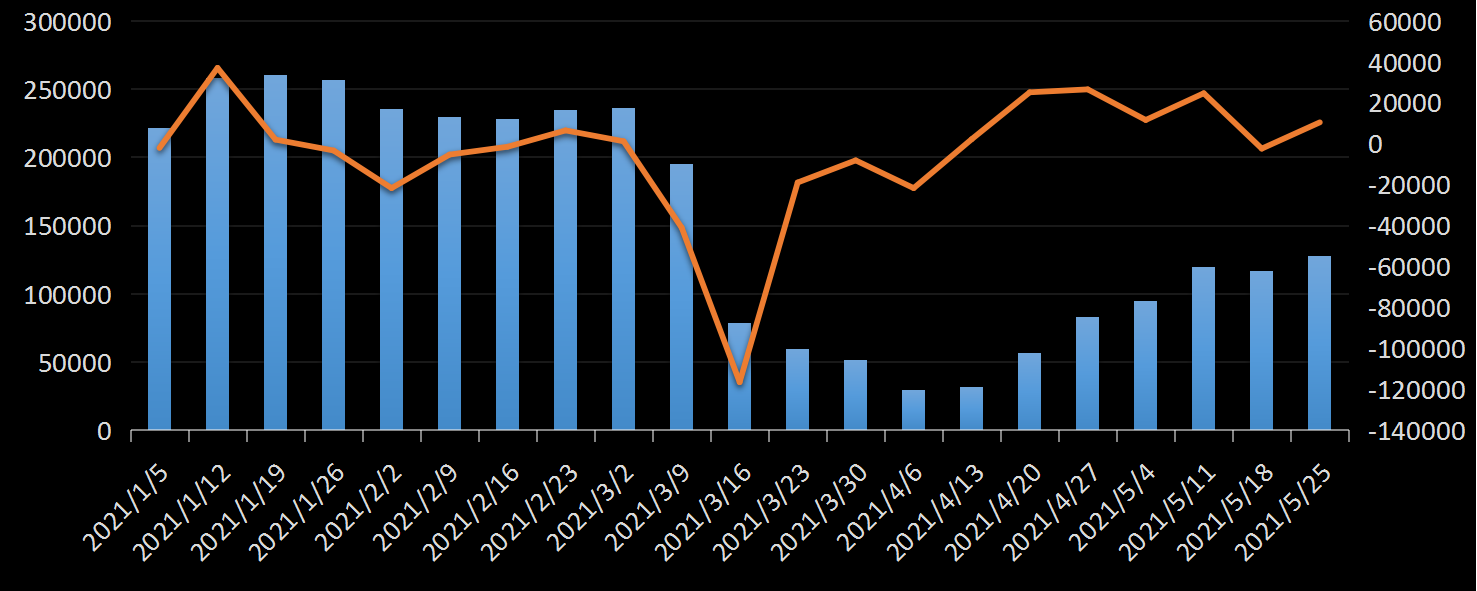 美国劳工部(DoL)初请失业金人数(UIWC)数据及变动趋势 (截至2019年11月9日),美国劳工部统计局(BLS)初请失业金人数(IJC)数据及变动趋势，美国初请失业金人数最新数据，与预测值差异，初请失业人数变动趋势去，最新初请失业金人数数据