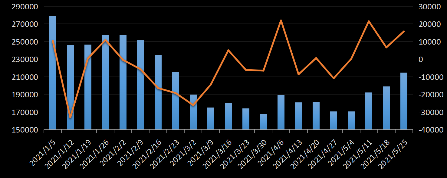 美国劳工部(DoL)初请失业金人数(UIWC)数据及变动趋势 (截至2019年11月9日),美国劳工部统计局(BLS)初请失业金人数(IJC)数据及变动趋势，美国初请失业金人数最新数据，与预测值差异，初请失业人数变动趋势去，最新初请失业金人数数据