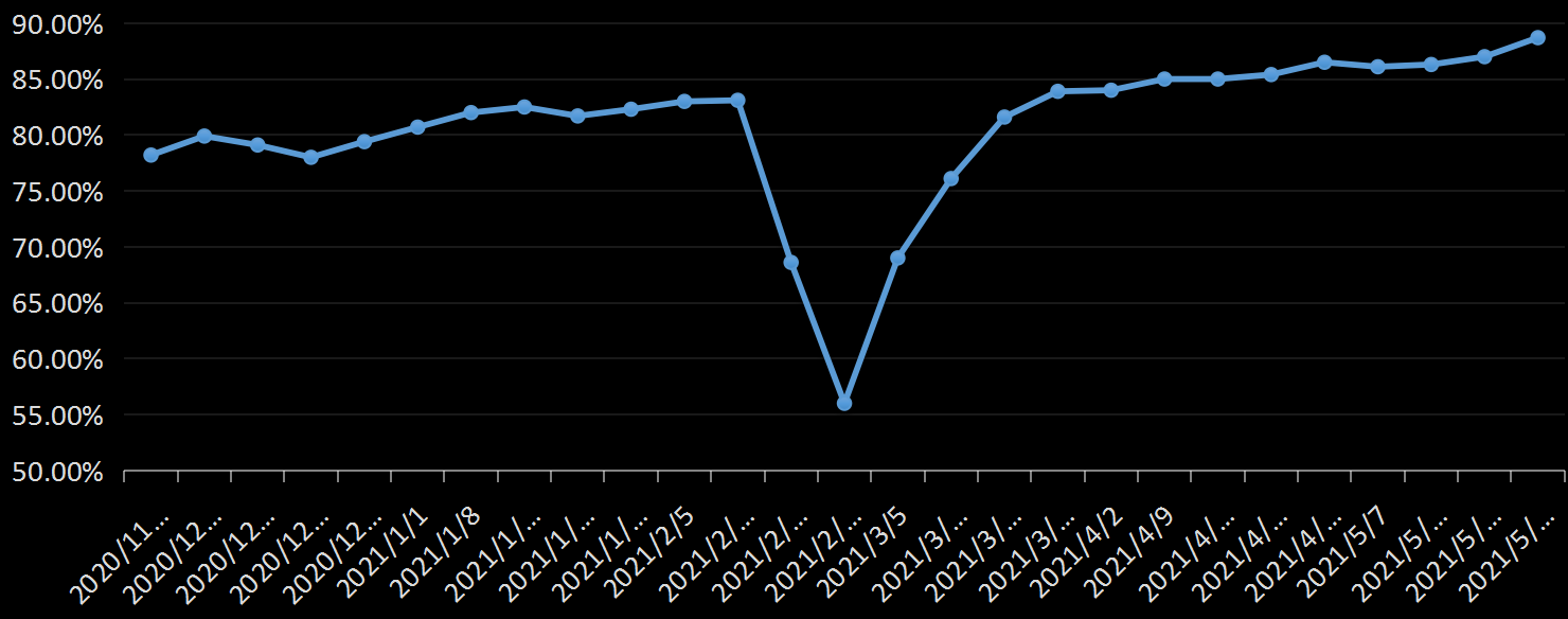 EIA精炼厂设备利用率