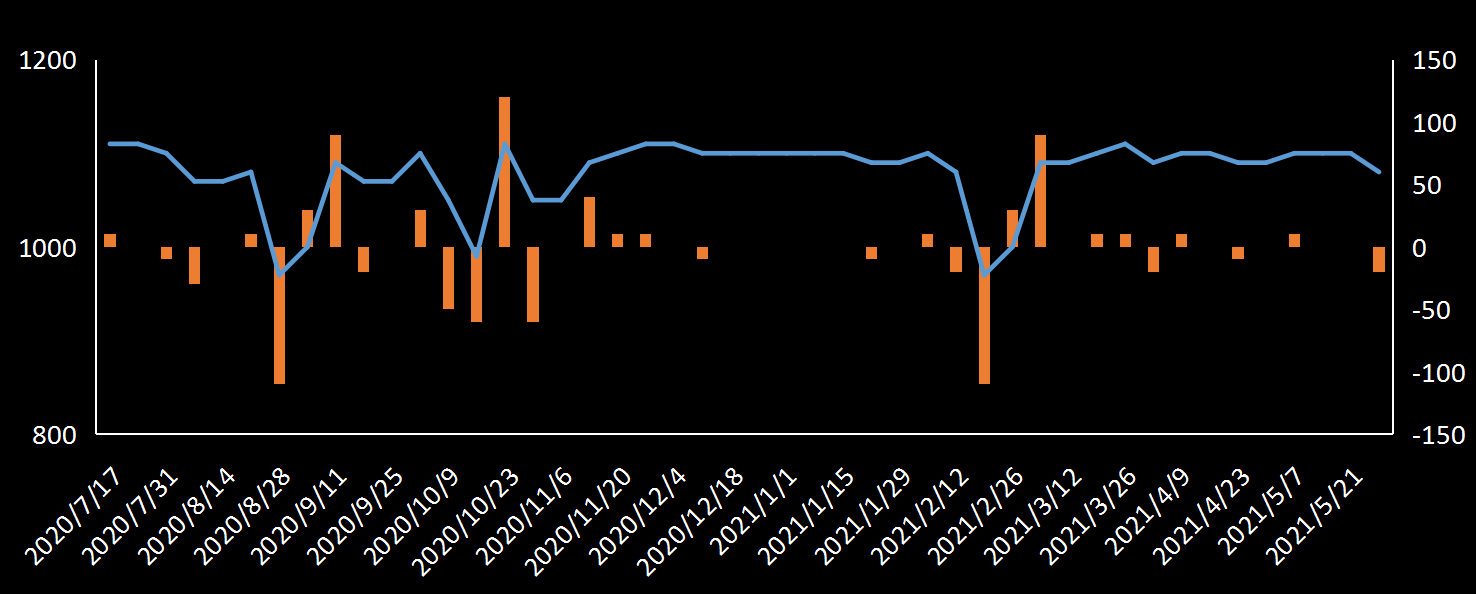 EIA原油产量数据