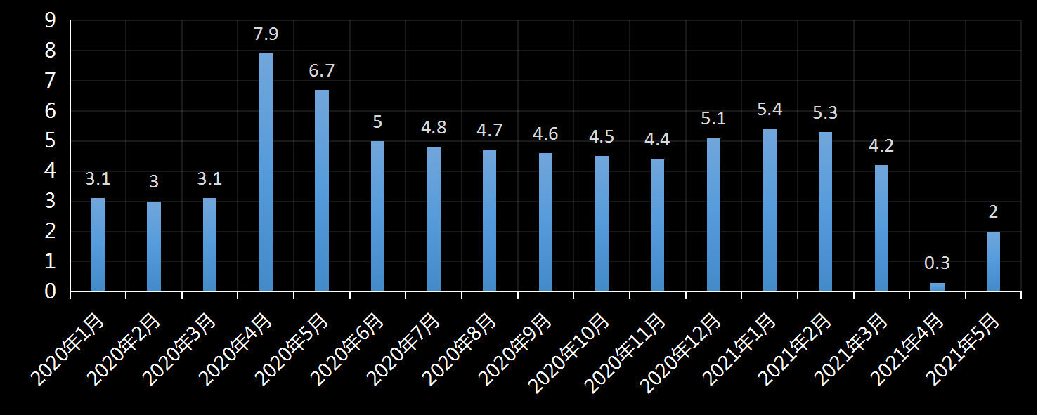 美国劳工部(DoL)初请失业金人数(UIWC)数据及变动趋势 (截至2019年11月9日),美国劳工部统计局(BLS)初请失业金人数(IJC)数据及变动趋势,美国初请失业金人数最新数据,与预测值差异,初请失业人数变动趋势去,最新初请失业金人数数据
