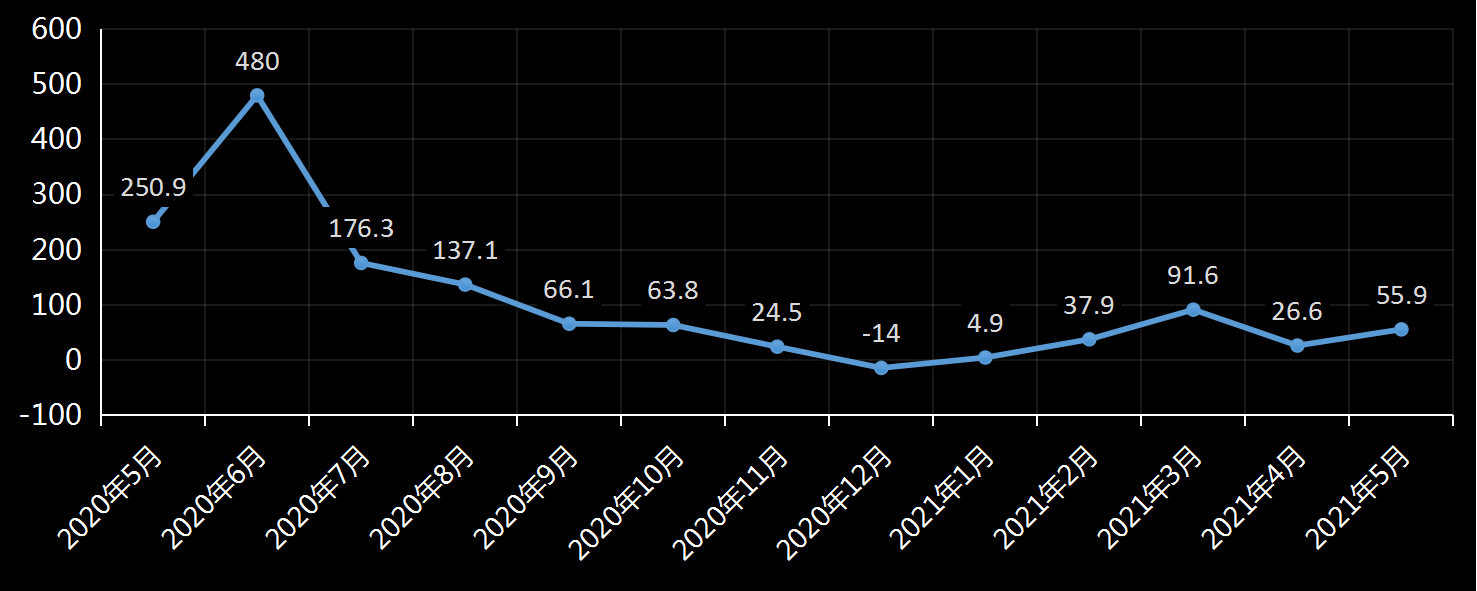 美国劳工部(DoL)初请失业金人数(UIWC)数据及变动趋势 (截至2019年11月9日),美国劳工部统计局(BLS)初请失业金人数(IJC)数据及变动趋势,美国初请失业金人数最新数据,与预测值差异,初请失业人数变动趋势去,最新初请失业金人数数据