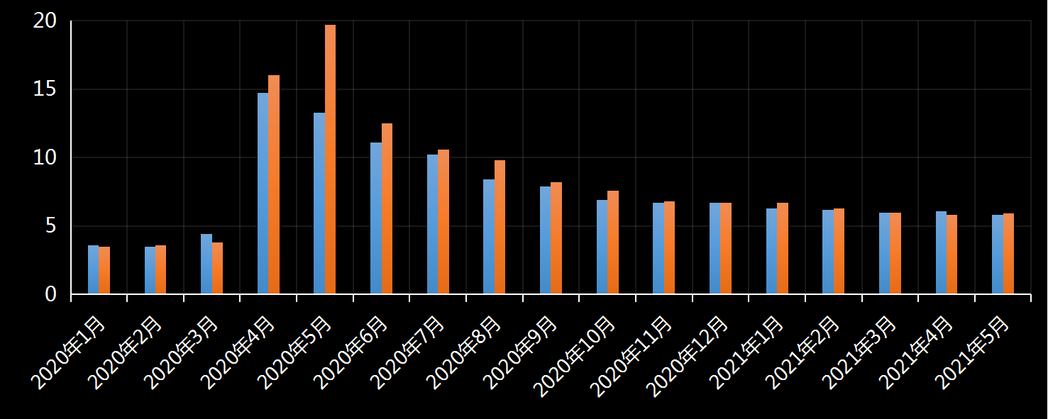 美国劳工部(DoL)初请失业金人数(UIWC)数据及变动趋势 (截至2019年11月9日),美国劳工部统计局(BLS)初请失业金人数(IJC)数据及变动趋势,美国初请失业金人数最新数据,与预测值差异,初请失业人数变动趋势去,最新初请失业金人数数据