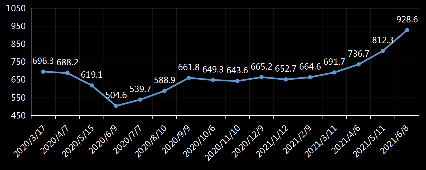 美国劳工部(DoL)初请失业金人数(UIWC)数据及变动趋势 (截至2019年11月9日),美国劳工部统计局(BLS)初请失业金人数(IJC)数据及变动趋势,美国初请失业金人数最新数据,与预测值差异,初请失业人数变动趋势去,最新初请失业金人数数据