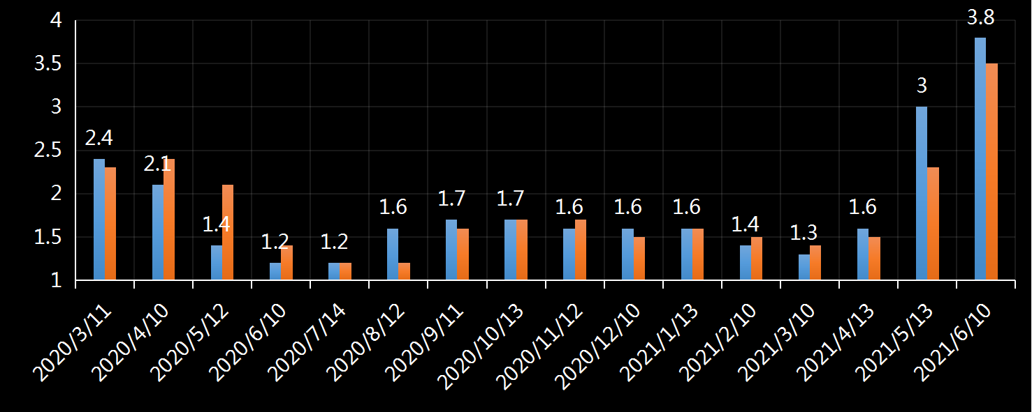 美国劳工部(DoL)初请失业金人数(UIWC)数据及变动趋势 (截至2019年11月9日),美国劳工部统计局(BLS)初请失业金人数(IJC)数据及变动趋势，美国初请失业金人数最新数据，与预测值差异，初请失业人数变动趋势去，最新初请失业金人数数据