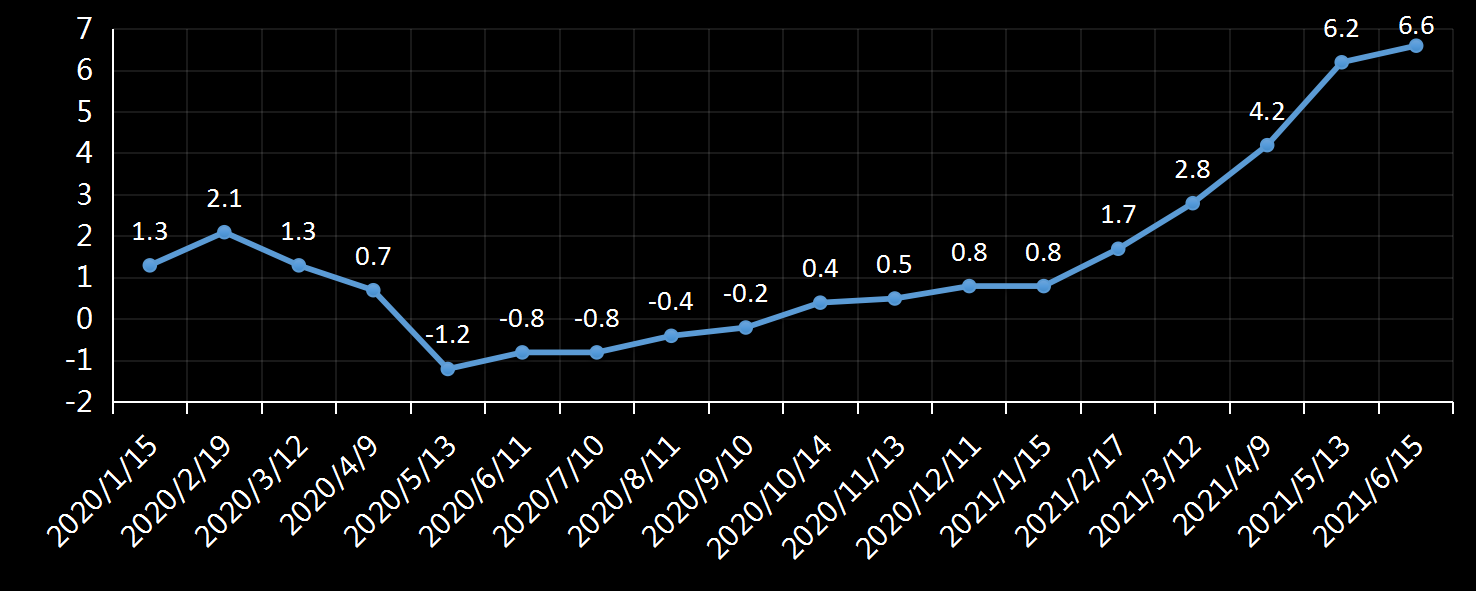 美国劳工部(DoL)初请失业金人数(UIWC)数据及变动趋势 (截至2019年11月9日),美国劳工部统计局(BLS)初请失业金人数(IJC)数据及变动趋势，美国初请失业金人数最新数据，与预测值差异，初请失业人数变动趋势去，最新初请失业金人数数据